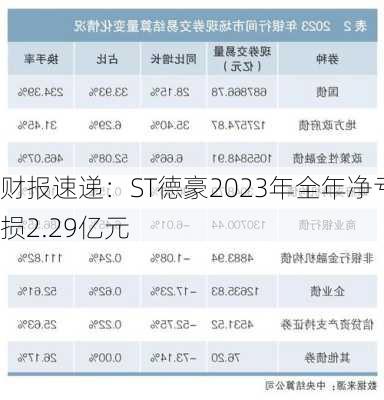 财报速递：ST德豪2023年全年净亏损2.29亿元