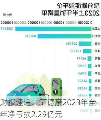 财报速递：ST德豪2023年全年净亏损2.29亿元