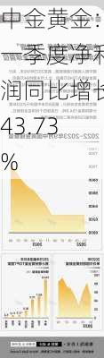 中金黄金：一季度净利润同比增长43.73%