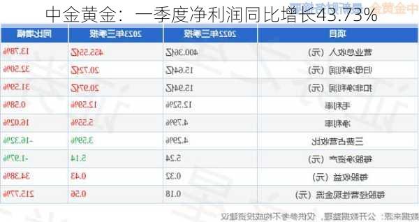 中金黄金：一季度净利润同比增长43.73%