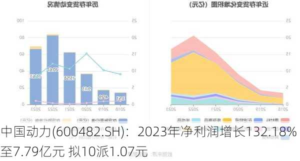 中国动力(600482.SH)：2023年净利润增长132.18%至7.79亿元 拟10派1.07元