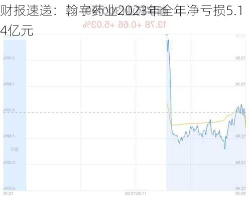 财报速递：翰宇药业2023年全年净亏损5.14亿元