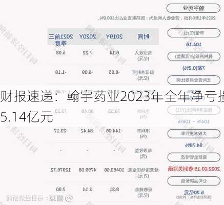 财报速递：翰宇药业2023年全年净亏损5.14亿元