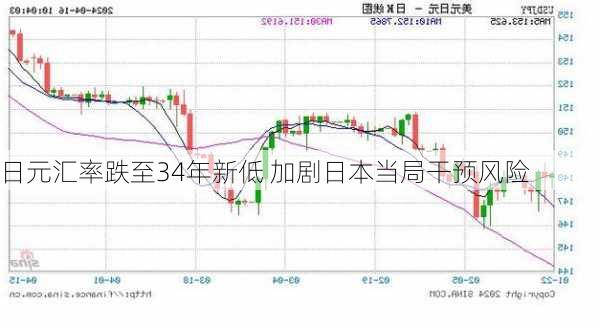 日元汇率跌至34年新低 加剧日本当局干预风险