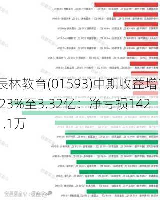 辰林教育(01593)中期收益增3.23%至3.32亿：净亏损1421.1万