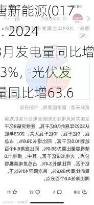 大唐新能源(01798): 2024年3月发电量同比增7.83%，光伏发电量同比增63.60%