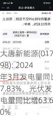 大唐新能源(01798): 2024年3月发电量同比增7.83%，光伏发电量同比增63.60%