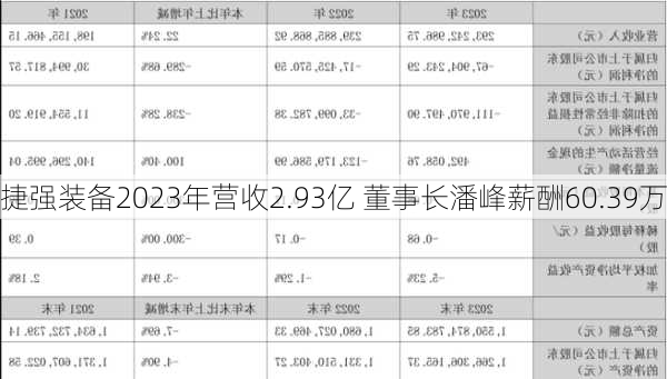 捷强装备2023年营收2.93亿 董事长潘峰薪酬60.39万