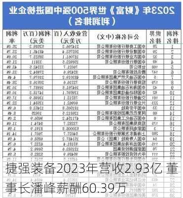 捷强装备2023年营收2.93亿 董事长潘峰薪酬60.39万