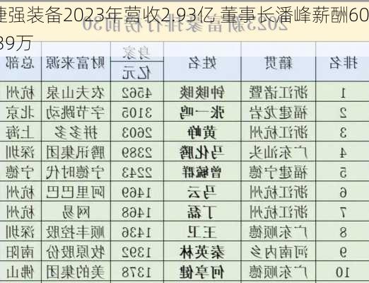 捷强装备2023年营收2.93亿 董事长潘峰薪酬60.39万