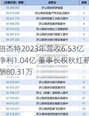 倍杰特2023年营收6.53亿净利1.04亿 董事长权秋红薪酬80.31万