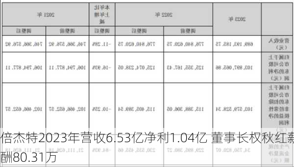 倍杰特2023年营收6.53亿净利1.04亿 董事长权秋红薪酬80.31万