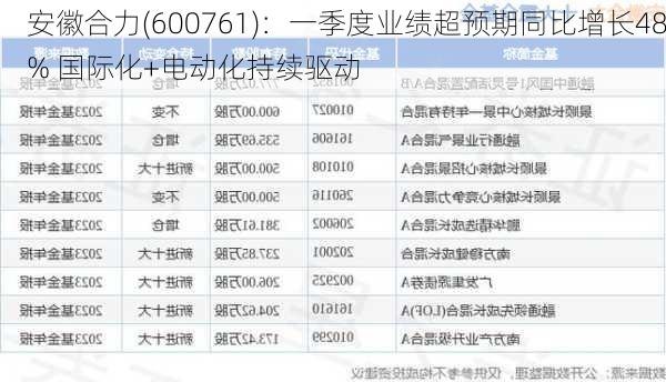 安徽合力(600761)：一季度业绩超预期同比增长48% 国际化+电动化持续驱动