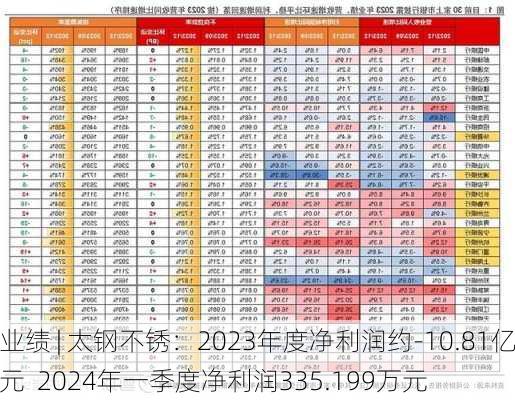 业绩 | 太钢不锈：2023年度净利润约-10.81亿元  2024年一季度净利润335.199万元