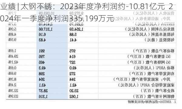 业绩 | 太钢不锈：2023年度净利润约-10.81亿元  2024年一季度净利润335.199万元