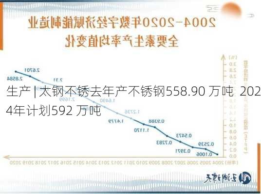 生产 | 太钢不锈去年产不锈钢558.90 万吨  2024年计划592 万吨