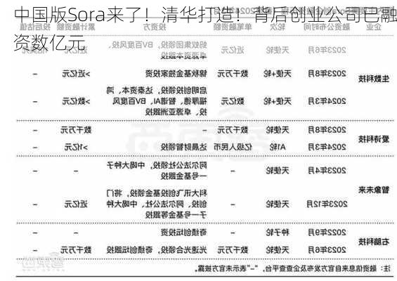 中国版Sora来了！清华打造！背后创业公司已融资数亿元