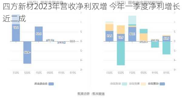 四方新材2023年营收净利双增 今年一季度净利增长近二成