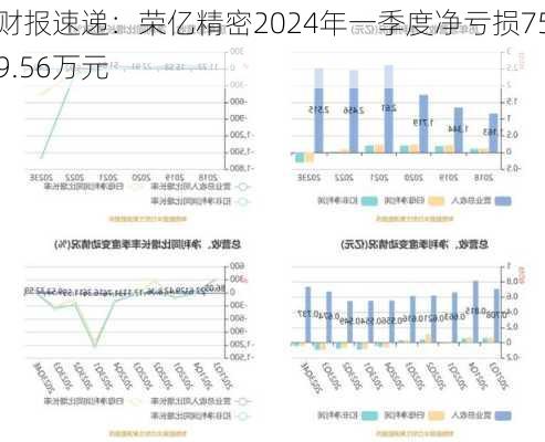 财报速递：荣亿精密2024年一季度净亏损759.56万元