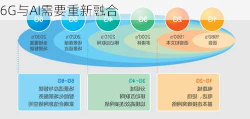 6G与AI需要重新融合