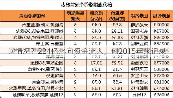 啥情况？224亿北向资金流入，创2015年来记录