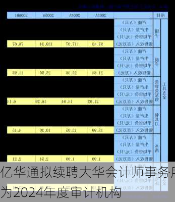 亿华通拟续聘大华会计师事务所为2024年度审计机构