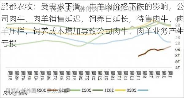 鹏都农牧：受需求下滑，牛羊肉价格下跌的影响，公司肉牛、肉羊销售延迟，饲养日延长，待售肉牛、肉羊压栏，饲养成本增加导致公司肉牛、肉羊业务产生亏损