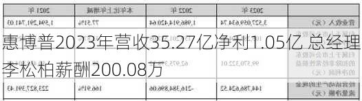 惠博普2023年营收35.27亿净利1.05亿 总经理李松柏薪酬200.08万