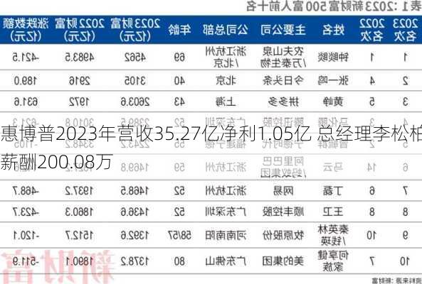 惠博普2023年营收35.27亿净利1.05亿 总经理李松柏薪酬200.08万