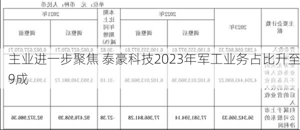 主业进一步聚焦 泰豪科技2023年军工业务占比升至9成