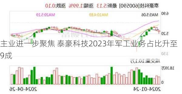 主业进一步聚焦 泰豪科技2023年军工业务占比升至9成