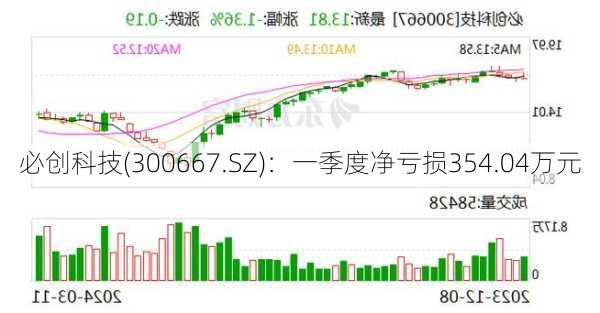 必创科技(300667.SZ)：一季度净亏损354.04万元