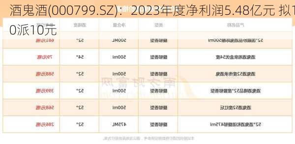 酒鬼酒(000799.SZ)：2023年度净利润5.48亿元 拟10派10元