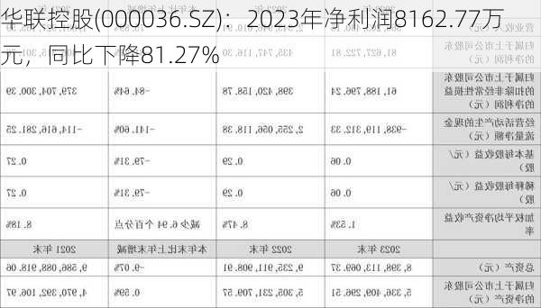 华联控股(000036.SZ)：2023年净利润8162.77万元，同比下降81.27%