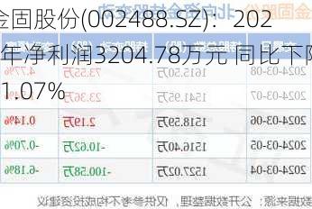 金固股份(002488.SZ)：2023年净利润3204.78万元 同比下降71.07%