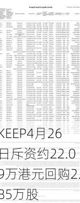 KEEP4月26日斥资约22.09万港元回购2.85万股