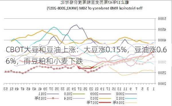 CBOT大豆和豆油上涨：大豆涨0.15%，豆油涨0.66%，而豆粕和小麦下跌