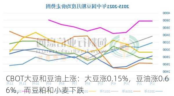 CBOT大豆和豆油上涨：大豆涨0.15%，豆油涨0.66%，而豆粕和小麦下跌