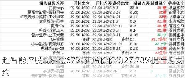 超智能控股现涨逾67% 获溢价价约27.78%提全购要约