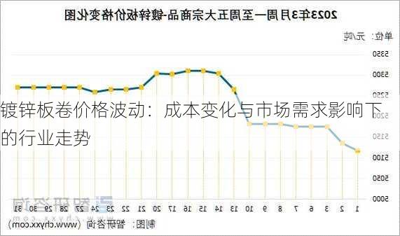 镀锌板卷价格波动：成本变化与市场需求影响下的行业走势