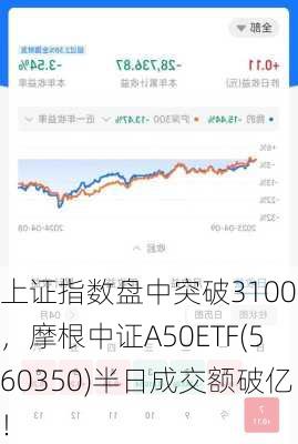 上证指数盘中突破3100点，摩根中证A50ETF(560350)半日成交额破亿！