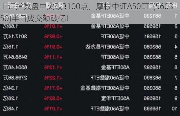 上证指数盘中突破3100点，摩根中证A50ETF(560350)半日成交额破亿！