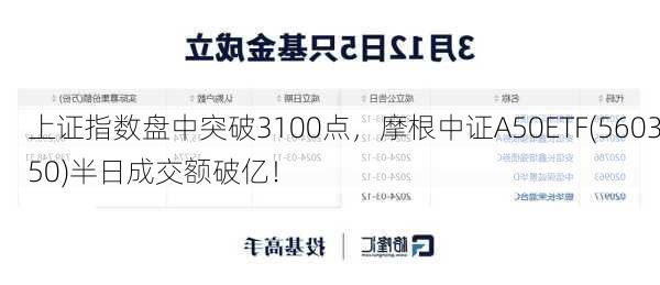 上证指数盘中突破3100点，摩根中证A50ETF(560350)半日成交额破亿！