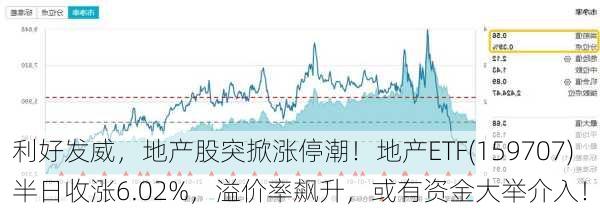 利好发威，地产股突掀涨停潮！地产ETF(159707)半日收涨6.02%，溢价率飙升，或有资金大举介入！