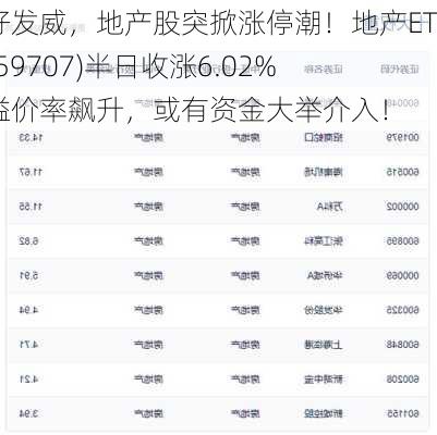 利好发威，地产股突掀涨停潮！地产ETF(159707)半日收涨6.02%，溢价率飙升，或有资金大举介入！