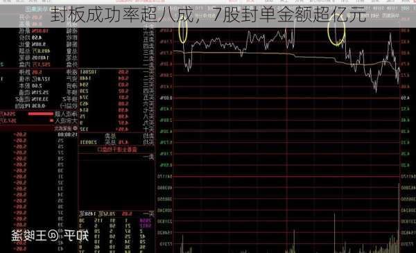 封板成功率超八成，7股封单金额超亿元