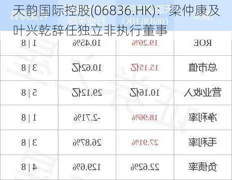 天韵国际控股(06836.HK)：梁仲康及叶兴乾辞任独立非执行董事