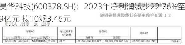 昊华科技(600378.SH)：2023年净利润减少22.76%至9亿元 拟10派3.46元