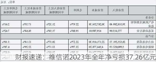 财报速递：维信诺2023年全年净亏损37.26亿元