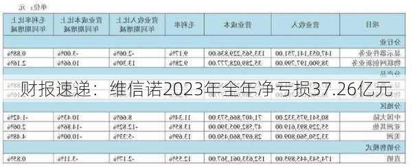 财报速递：维信诺2023年全年净亏损37.26亿元